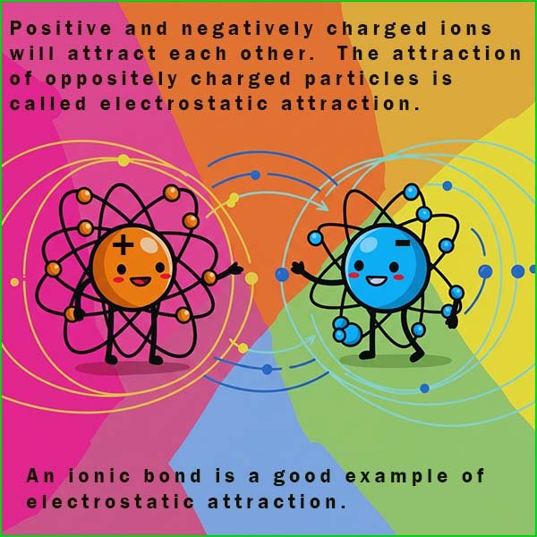Info grpahic giving details about electrostatic attraction and ionic bonds.